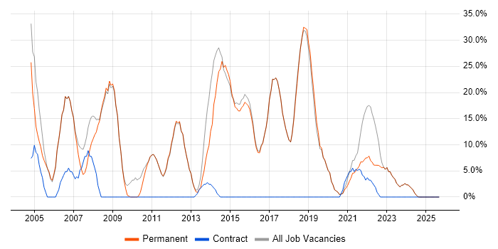 Windows job vacancy trend in Wallingford
