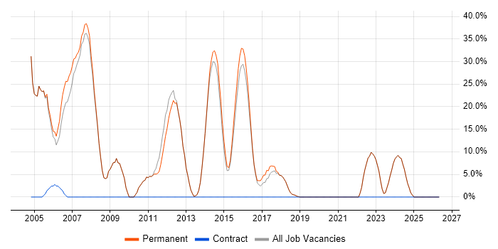 XML job vacancy trend in Wallingford