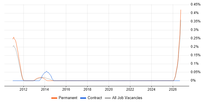 WAMP job vacancy trend in Oxfordshire