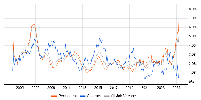 Job vacancy trend for WAN in Oxfordshire Job vacancy trend for WAN in Oxfordshire