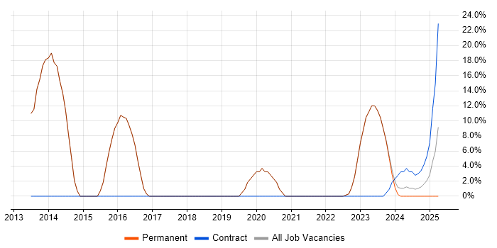 Job vacancy trend for Active Directory in Wantage Job vacancy trend for Active Directory in Wantage