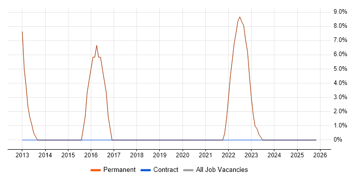Analytical Skills job vacancy trend in Wantage
