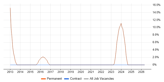 ASP.NET MVC job vacancy trend in Wantage