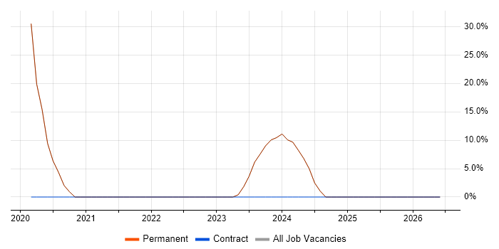 ASP.NET Web API job vacancy trend in Wantage