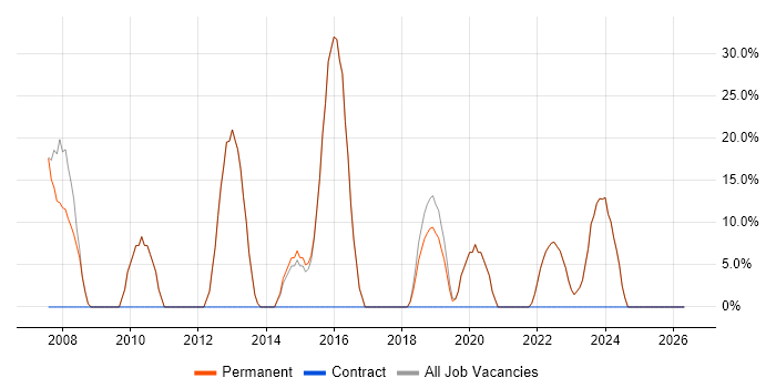ASP.NET job vacancy trend in Wantage