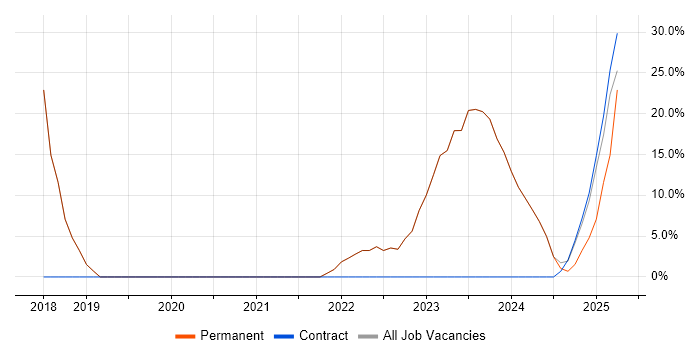 Job vacancy trend for Azure in Wantage
