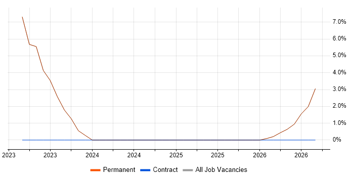 Business Intelligence job vacancy trend in Wantage