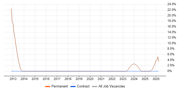 Business Strategy job vacancy trend in Wantage