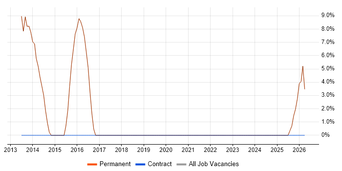 Cisco Certification job vacancy trend in Wantage