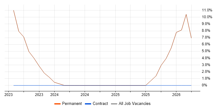 CISSP job vacancy trend in Wantage