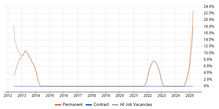 Job vacancy trend for Continuous Improvement in Wantage Job vacancy trend for Continuous Improvement in Wantage