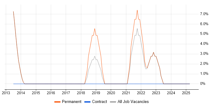 Job vacancy trend for CRM in Wantage