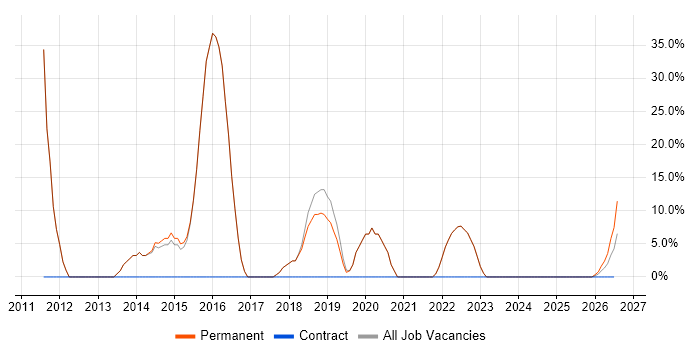 C# Developer job vacancy trend in Wantage