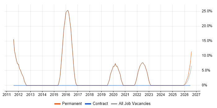 C# .NET Developer job vacancy trend in Wantage