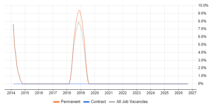 C# Software Engineer job vacancy trend in Wantage
