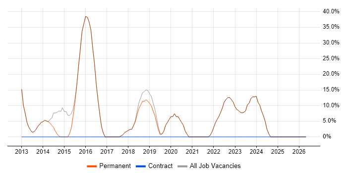 C# job vacancy trend in Wantage