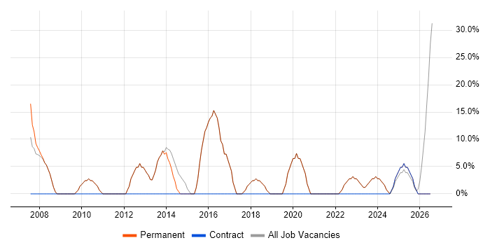 CSS job vacancy trend in Wantage