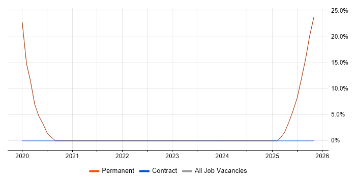 Customer-Centricity job vacancy trend in Wantage
