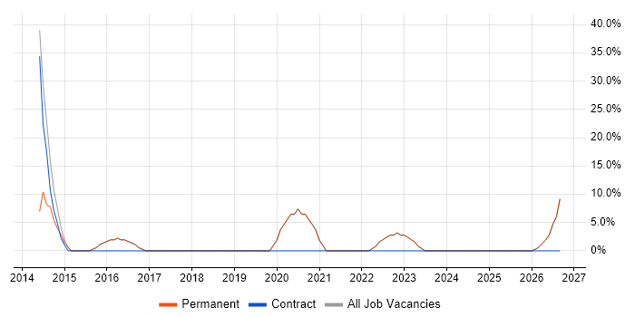 Customer Service job vacancy trend in Wantage