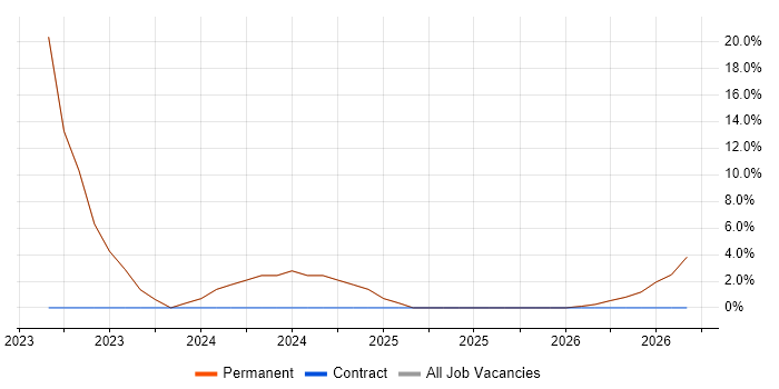 Data Centre job vacancy trend in Wantage
