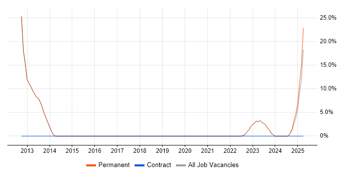 Job vacancy trend for Data Management in Wantage Job vacancy trend for Data Management in Wantage