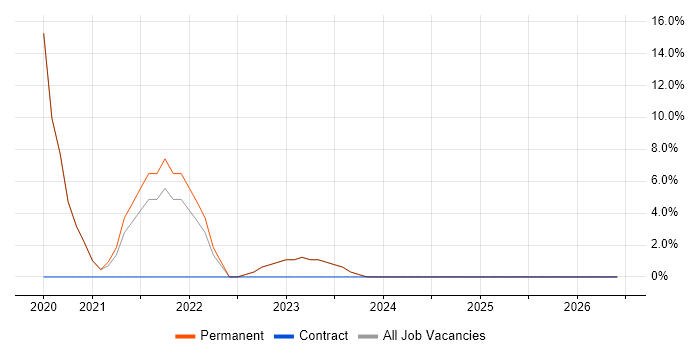 Decision-Making job vacancy trend in Wantage