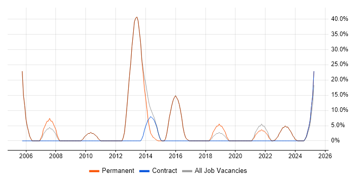 Job vacancy trend for Degree in Wantage