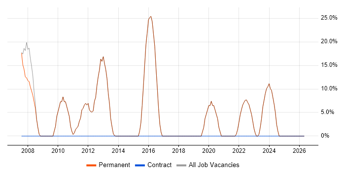 .NET Developer job vacancy trend in Wantage