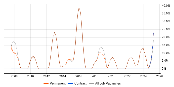 Job vacancy trend for .NET in Wantage