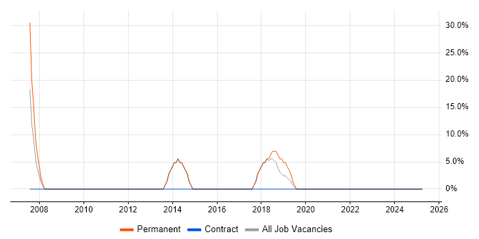 Job vacancy trend for Driving Licence in Wantage Job vacancy trend for Driving Licence in Wantage