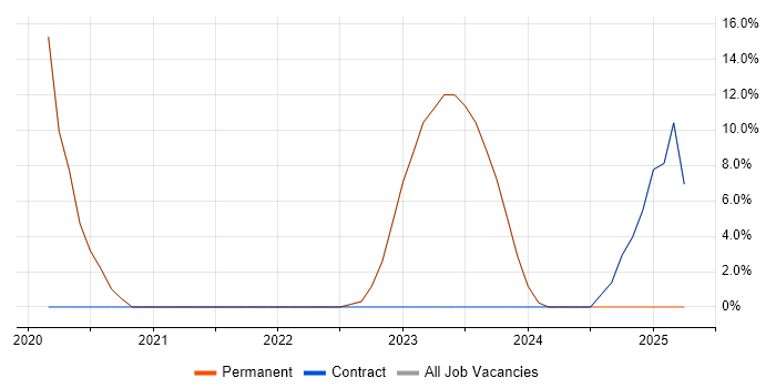 Job vacancy trend for Entra ID in Wantage