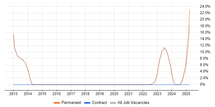 Job vacancy trend for ERP in Wantage Job vacancy trend for ERP in Wantage