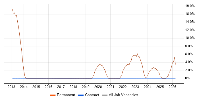 Firewall job vacancy trend in Wantage