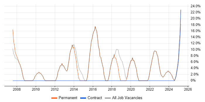 Job vacancy trend for HTML in Wantage