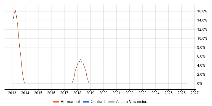 IIS job vacancy trend in Wantage