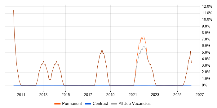 Internet job vacancy trend in Wantage