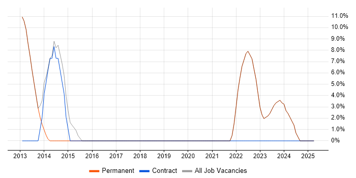 Job vacancy trend for ITIL in Wantage
