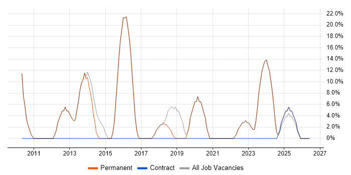 JavaScript job vacancy trend in Wantage