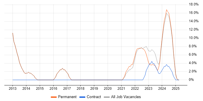 Job vacancy trend for Manufacturing in Wantage