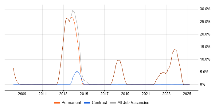 Job vacancy trend for Microsoft in Wantage