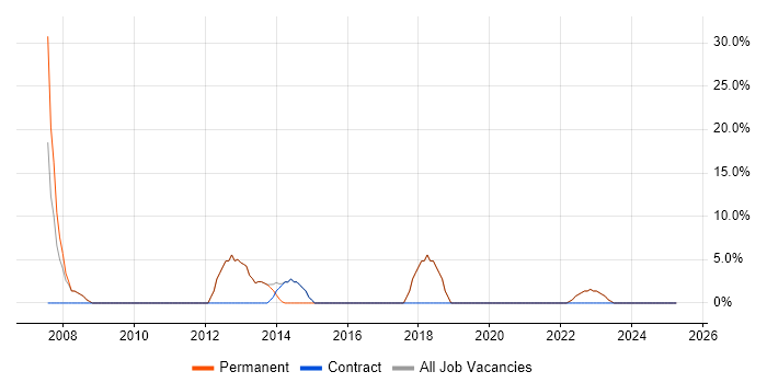 Job vacancy trend for Microsoft Excel in Wantage