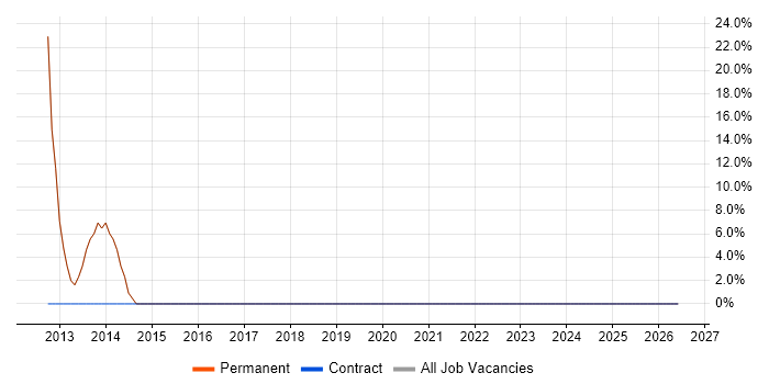 MySQL job vacancy trend in Wantage