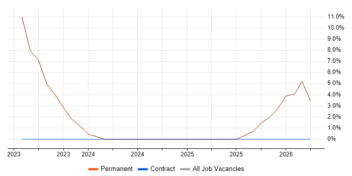 NIST job vacancy trend in Wantage