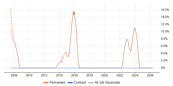 OO job vacancy trend in Wantage