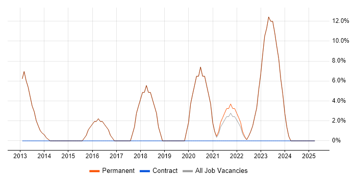 Job vacancy trend for Project Management in Wantage