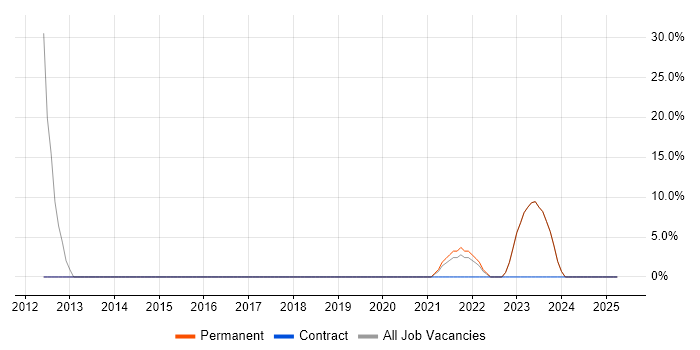 Job vacancy trend for Risk Management in Wantage Job vacancy trend for Risk Management in Wantage
