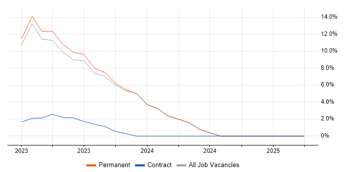 Job vacancy trend for SAP FI in Wantage