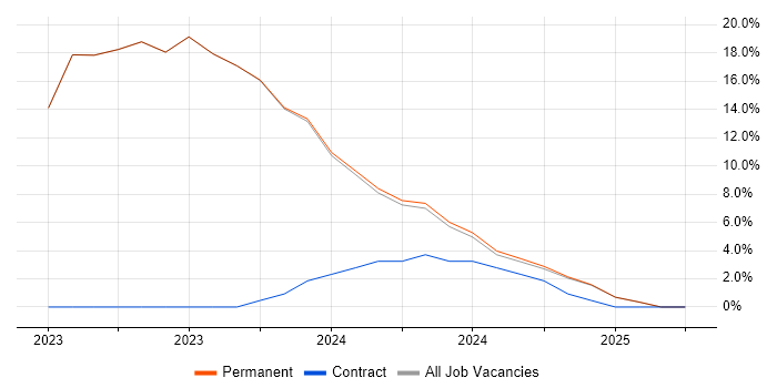 Job vacancy trend for SAP in Wantage