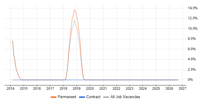 Software Engineer job vacancy trend in Wantage