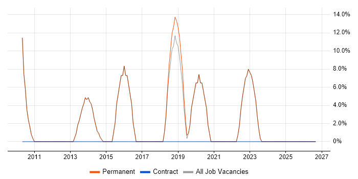 Software Engineering job vacancy trend in Wantage
